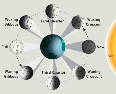 kuufaasid diagramm
